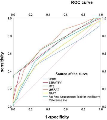 Clinical study of falls among inpatients with hematological diseases and exploration of risk prediction models